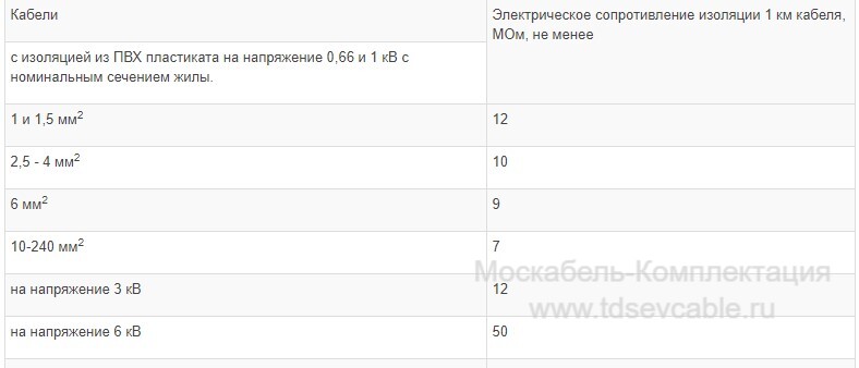 характеристики кабеля ВВГ 3х70+1х50-1